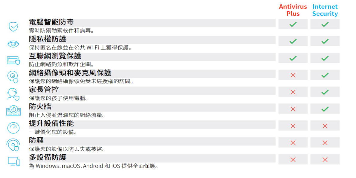 Bitdefender Antivirus Plus 防毒軟體 1U2Y/ 3U2Y / 5U2Y